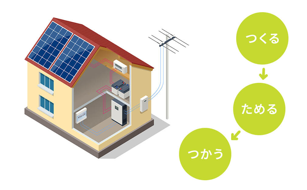 電気をつくる、ためる、つかう